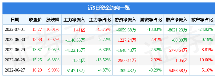 7月1日铭普光磁涨停分析：F5G，5G，华为产业链概念热股