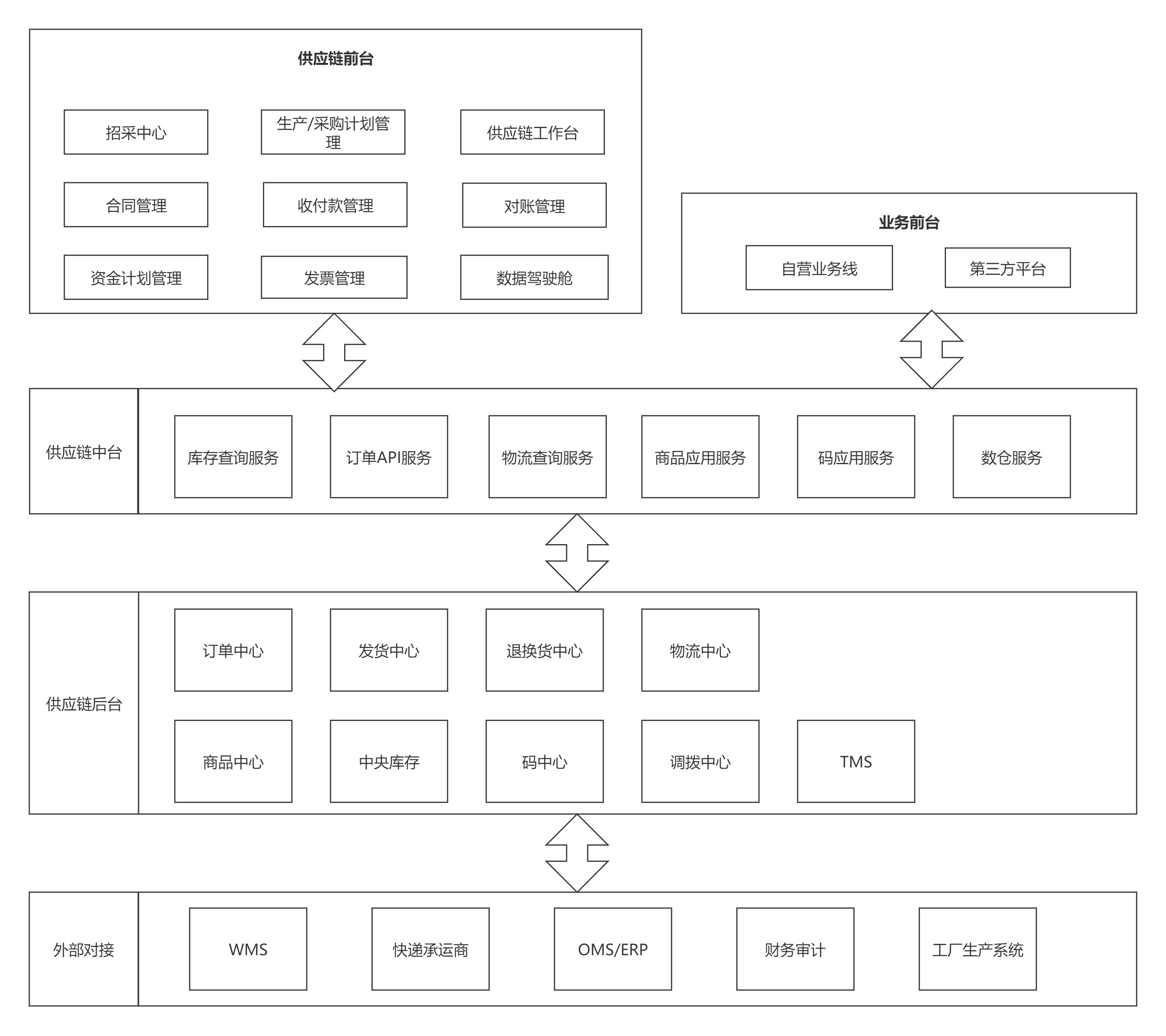 浅聊一下广义供应链的前中后台