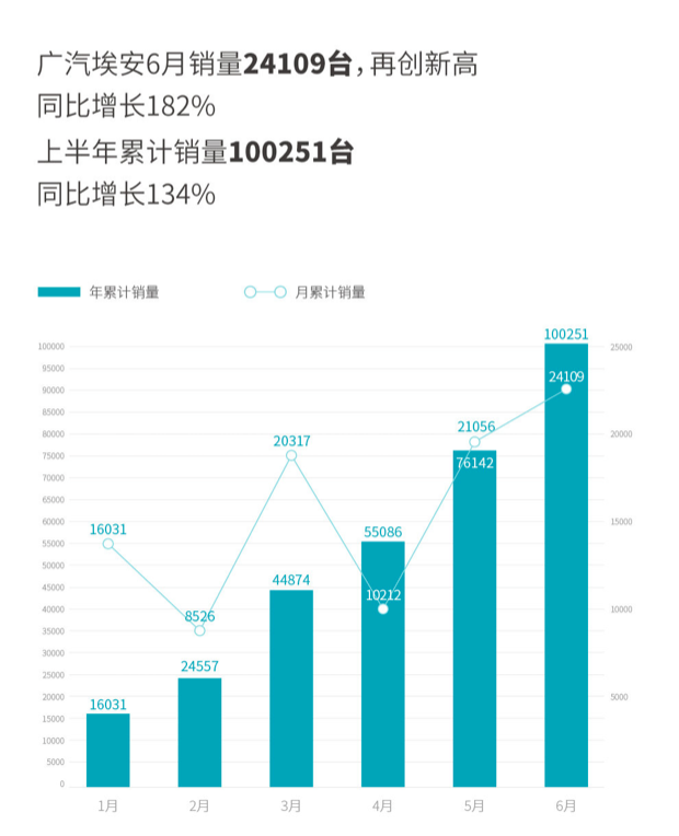 广汽埃安：6月销量达24109台，同比增长182%