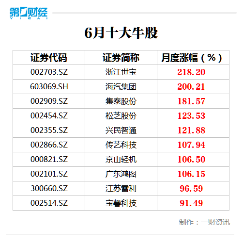 6月十大牛股出炉 浙江世宝218%涨幅问鼎榜首