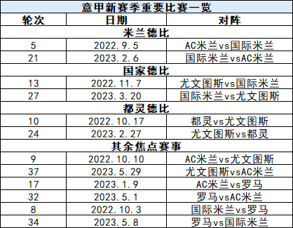 西甲联赛要打几轮(欧洲足坛狼烟将起！世界杯前注意这些时间)