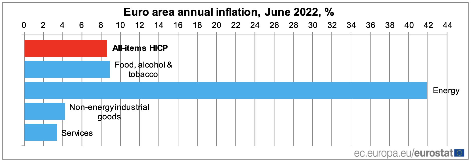 欧元区6月通胀继续恶化，欧洲央行会超预期大幅加息吗？