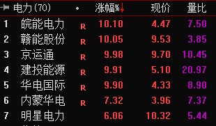 吉利正式收购魅族,持有79%控股权!创指半日涨超1%,农业、电力等板块走强;机构:A股仍处在反弹区间