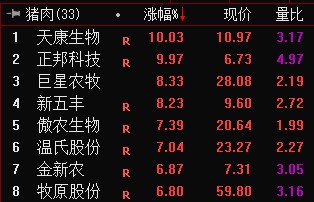 吉利正式收购魅族,持有79%控股权!创指半日涨超1%,农业、电力等板块走强;机构:A股仍处在反弹区间