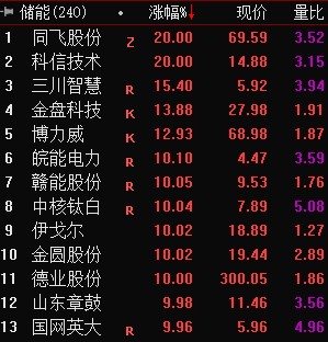 吉利正式收购魅族,持有79%控股权!创指半日涨超1%,农业、电力等板块走强;机构:A股仍处在反弹区间