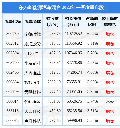 7月14日杉杉股份涨8.39%，东方新能源汽车混合基金重仓该股