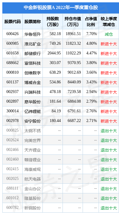 7月18日兴瑞科技涨5.47%，中金新锐股票A基金重仓该股