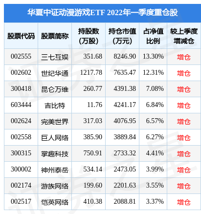 7月18日神州泰岳涨9.74%，华夏中证动漫游戏ETF基金重仓该股