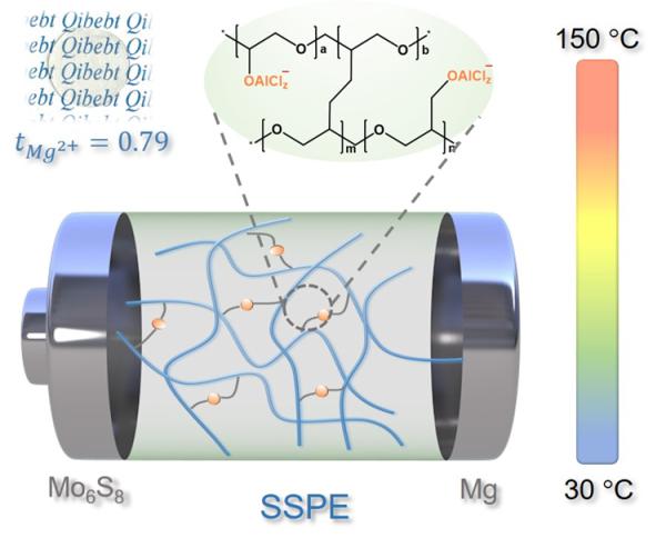 青岛能源所开发出自支撑耐高温镁电池聚合物电解质