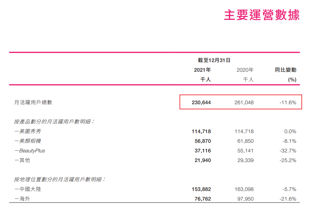 “炒币”亏惨了 美图上半年预期净亏损或超3亿元