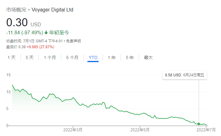 币圈雷曼危机蔓延！加密货币借贷机构Vauld冻结提款