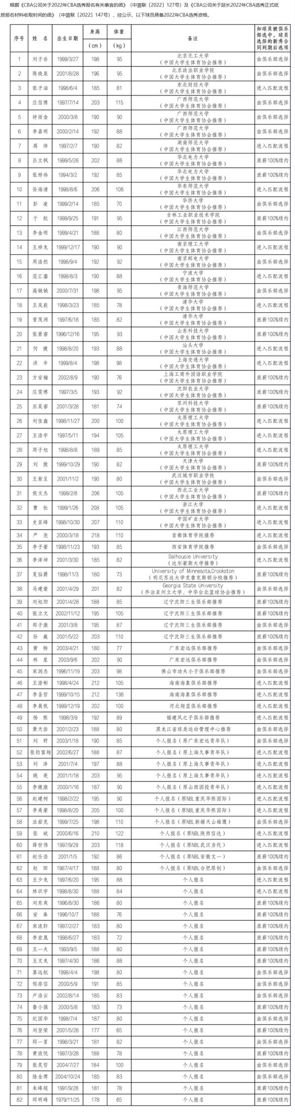 cba赛前名单在哪里找(2022年CBA选秀大会球员名单正式公布 共82人参选)