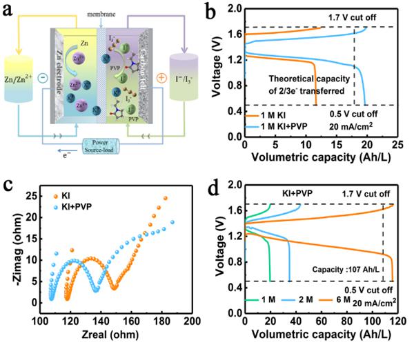 金属所变革性水系液流电池新体系研究取得进展