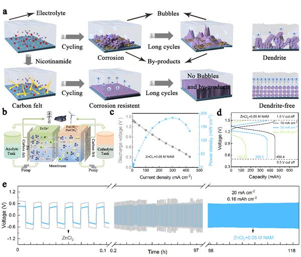 金属所变革性水系液流电池新体系研究取得进展