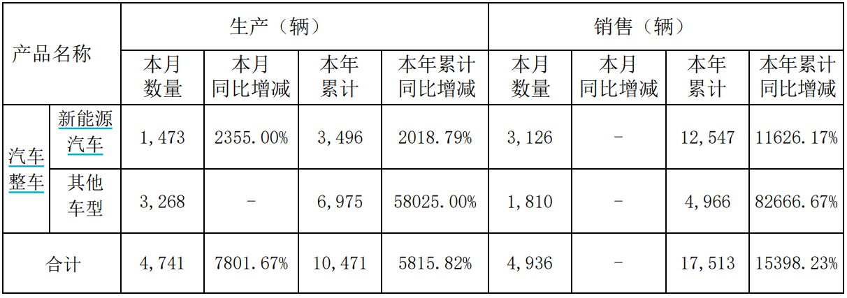 力帆科技：6月汽车整车合计销售4936辆