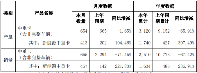 汉马科技：上半年新能源中重卡累计销量同比增236.91%