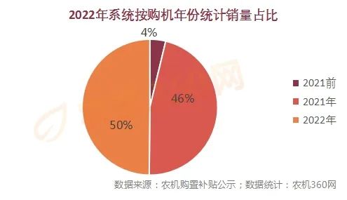 前5个月补贴农机销量分析：南方地区购机用户当年拿补贴概率要明显高于北方地区