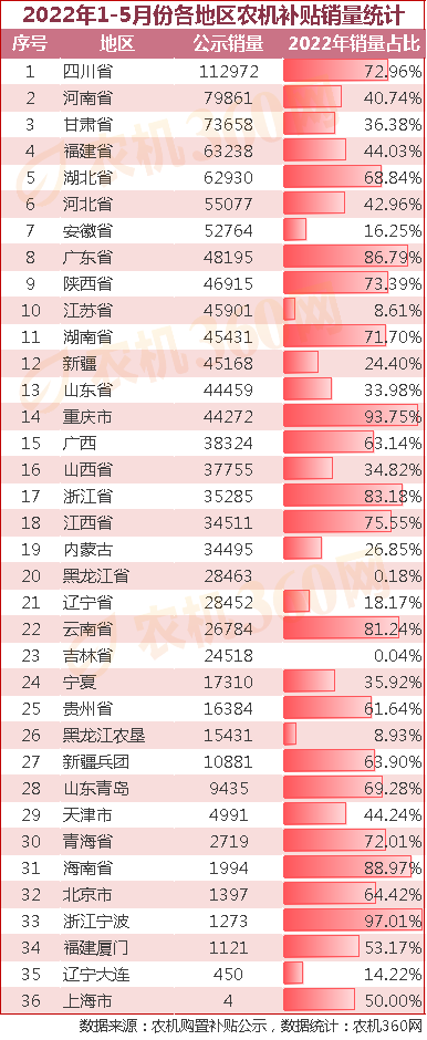 前5个月补贴农机销量分析：南方地区购机用户当年拿补贴概率要明显高于北方地区