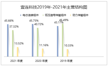 市场竞争波及毛利 业绩高度依赖“宁王”的壹连科技能否成功冲击IPO