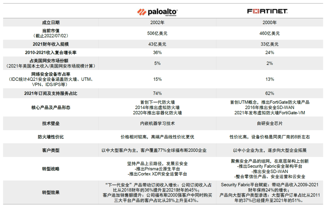 中金看海外丨海外安全龙头之鉴：云化、平台化延续成长