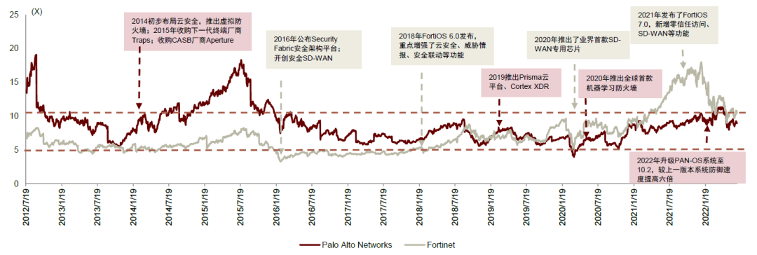 中金看海外丨海外安全龙头之鉴：云化、平台化延续成长