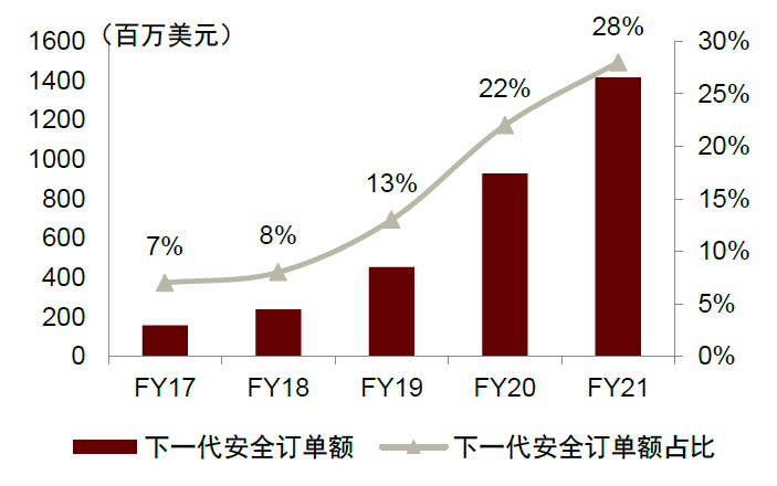 中金看海外丨海外安全龙头之鉴：云化、平台化延续成长