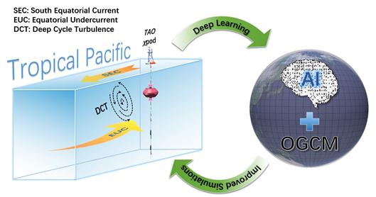 我国科学家利用人工智能技术提升气候模式性能