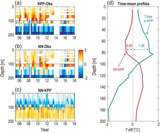 我国科学家利用人工智能技术提升气候模式性能