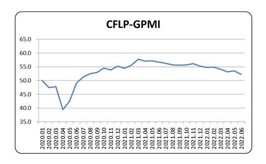 中物聯：6月全球制造業PMI為52.3% 創年內新低