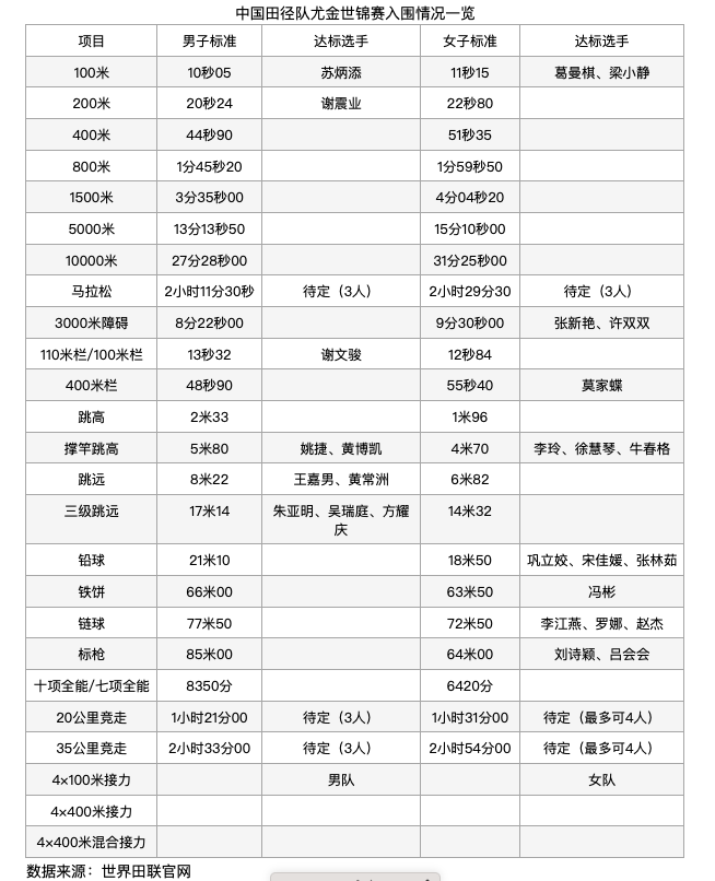 国内有哪些运动员达标奥运会(中国田径队47人入围尤金世锦赛，男子百米仅苏炳添一人达标)