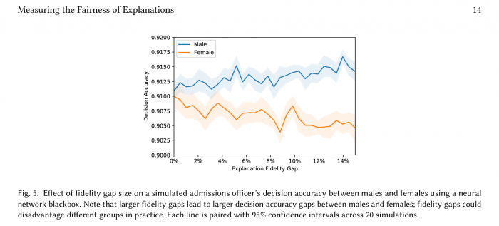 公平衡量：MIT研究人员称机器学习的可解释性充满偏见