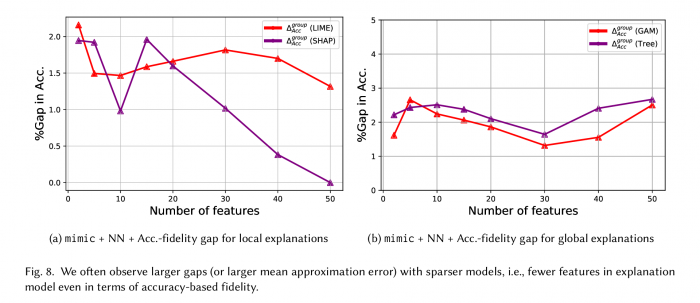 公平衡量：MIT研究人员称机器学习的可解释性充满偏见