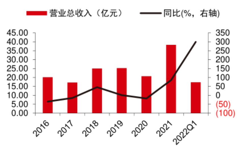 半年业绩预计超去年全年，双良节能进军新能源做对了什么？