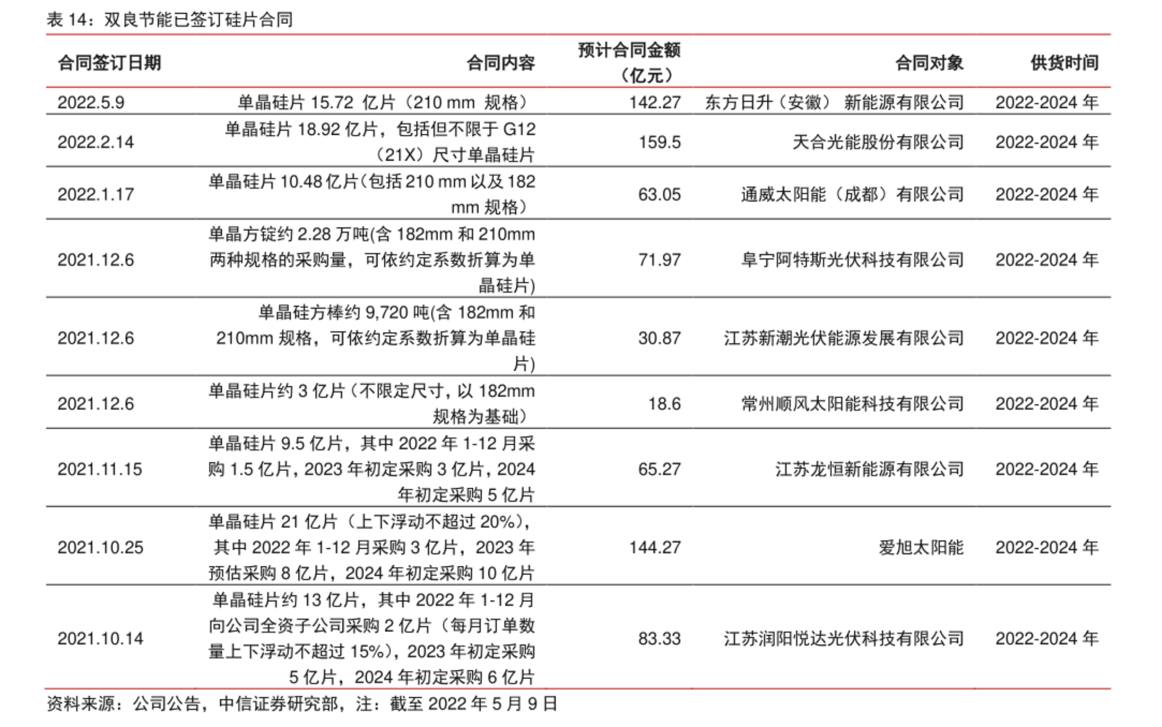 半年业绩预计超去年全年，双良节能进军新能源做对了什么？