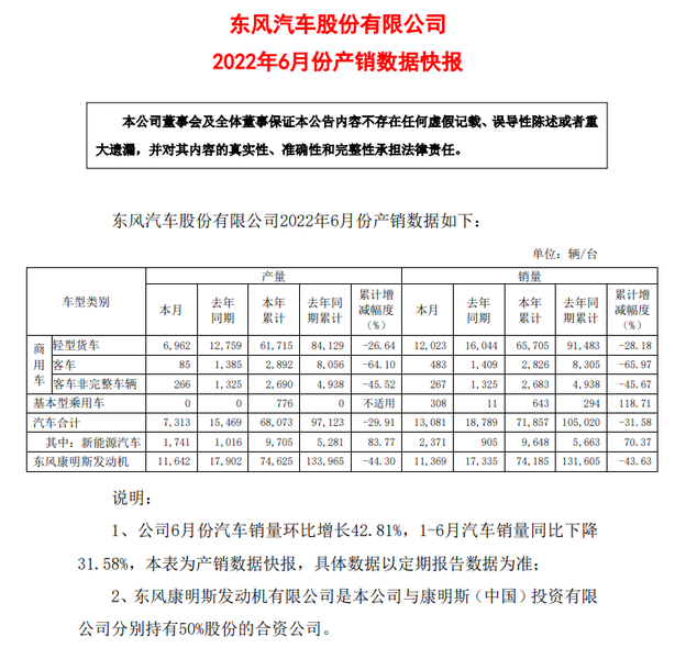 东风汽车：6月汽车销量合计13081辆 去年同期18789辆