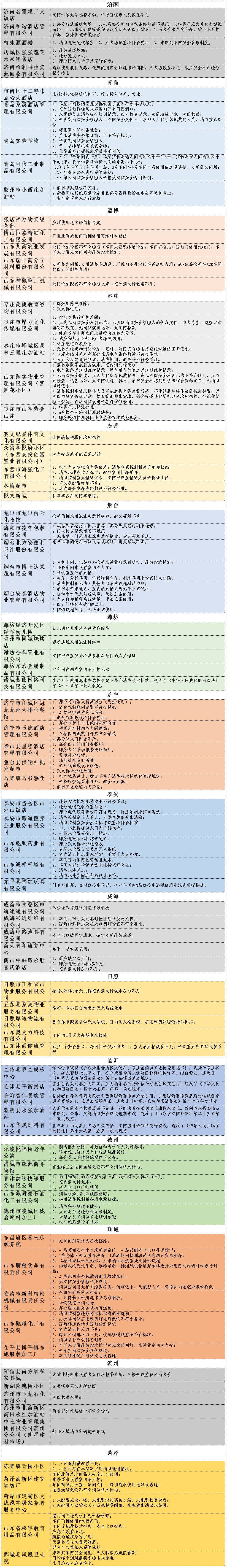 存在火災(zāi)隱患和消防安全違法行為 山東這80家單位被曝光
