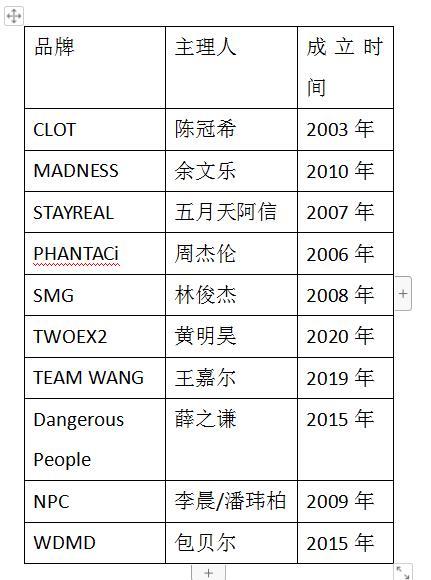 “明星潮牌鼻祖”陈冠希连关两店 艺人为何开不活潮牌？