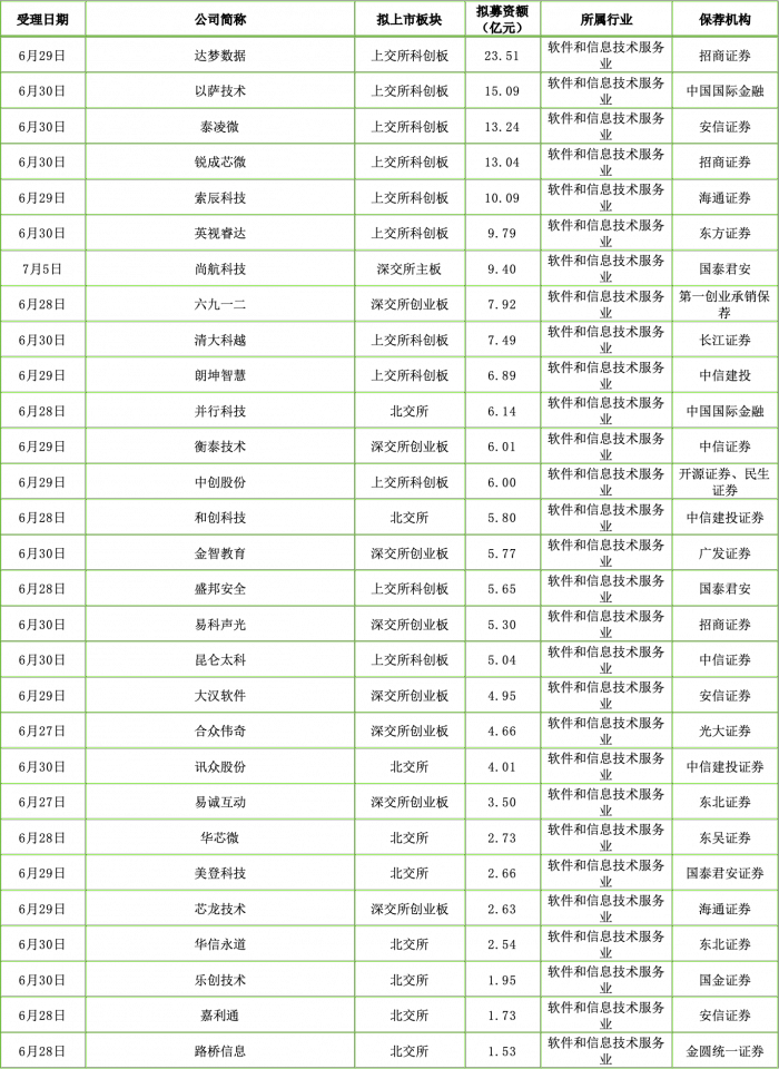 29家软件信息IPO企业众生相：达梦数据要做“软件茅”？雷军投资的尚航科技转战主板