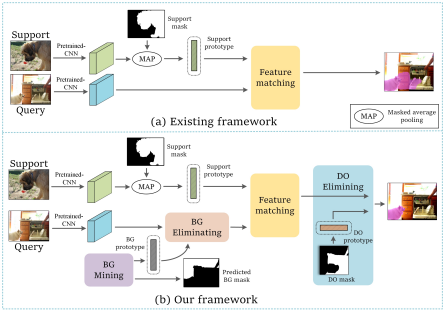 CVPR 2022丨学习用于小样本语义分割的非目标知识