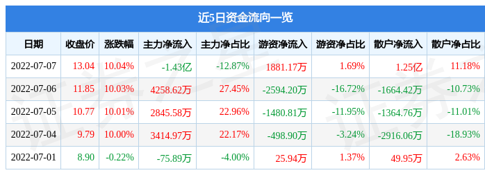 7月7日金智科技涨停分析：储能，充电桩，新能源汽车概念热股