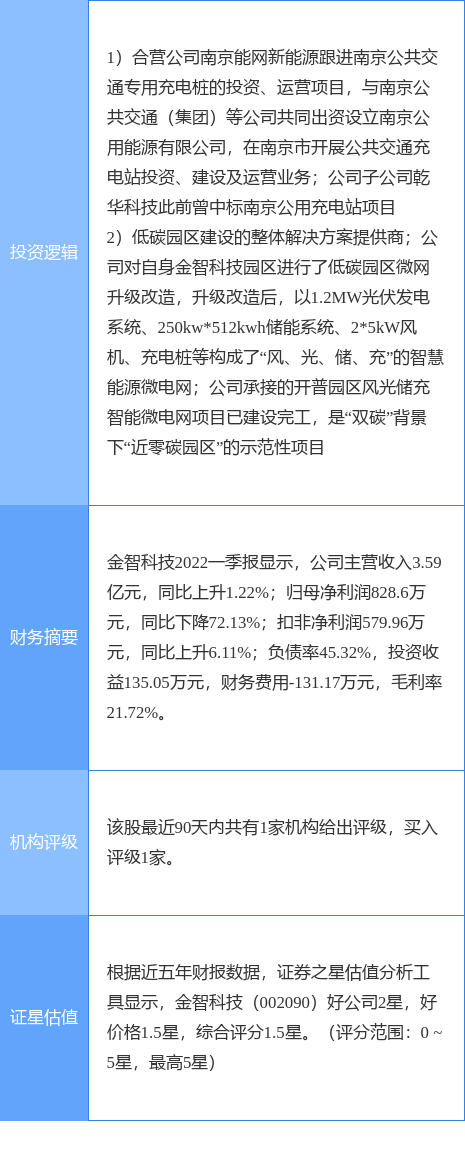 7月7日金智科技涨停分析：储能，充电桩，新能源汽车概念热股