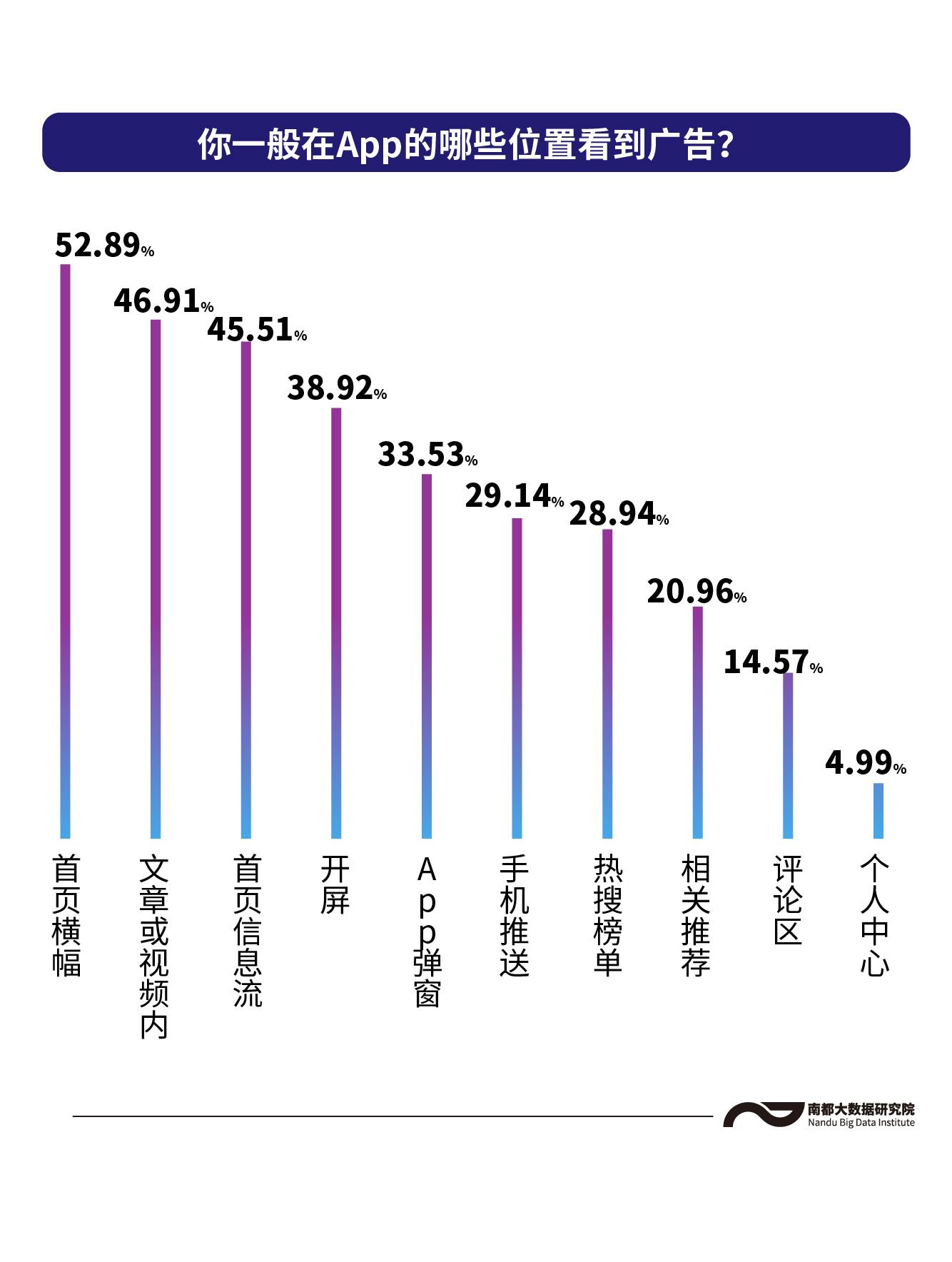 互联网平台广告有多烦？民调：受访者几乎都曾遭遇“关不掉”