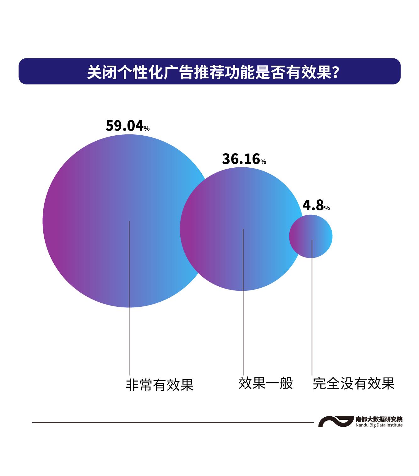 互联网平台广告有多烦？民调：受访者几乎都曾遭遇“关不掉”