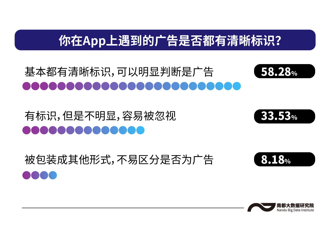 互联网平台广告有多烦？民调：受访者几乎都曾遭遇“关不掉”