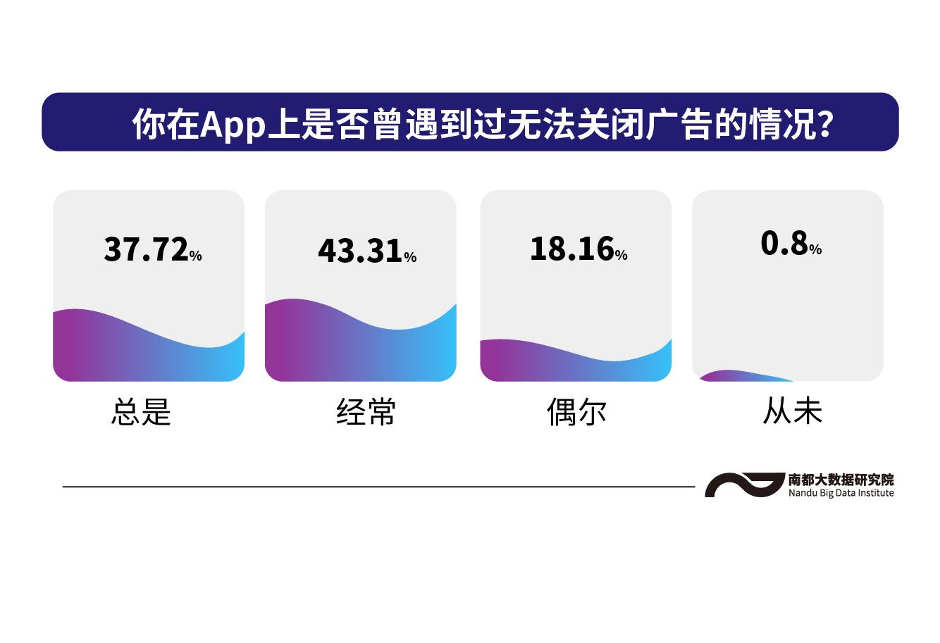 互联网平台广告有多烦？民调：受访者几乎都曾遭遇“关不掉”