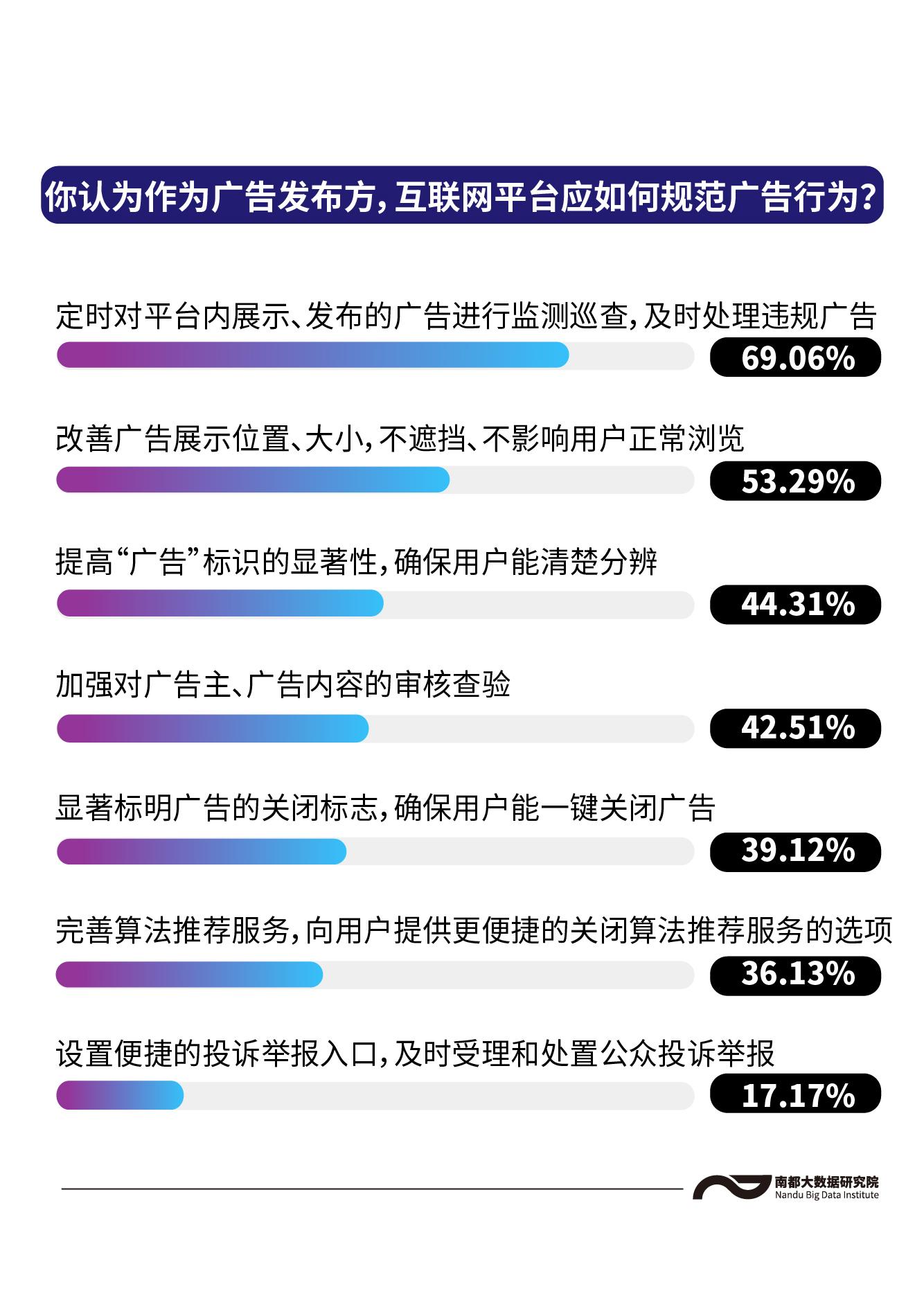 互聯網平臺廣告有多煩？民調：受訪者幾乎都曾遭遇“關不掉”