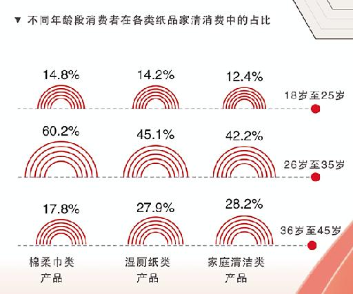 京东超市发布纸品清洁消费趋势报告：便携、一次性成行业最大趋势