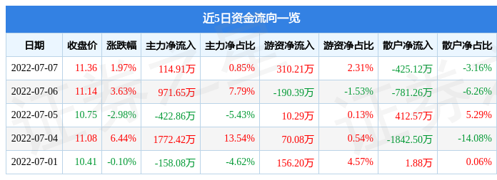 异动快报：恒实科技（300513）7月8日9点34分封涨停板