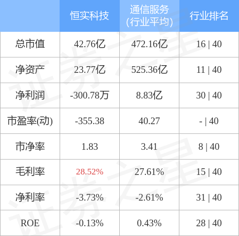 异动快报：恒实科技（300513）7月8日9点34分封涨停板