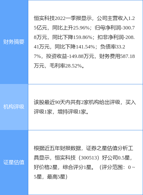 异动快报：恒实科技（300513）7月8日9点34分封涨停板